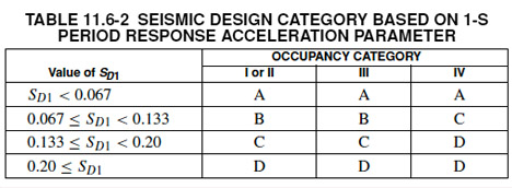 Seismic Design Category Table 